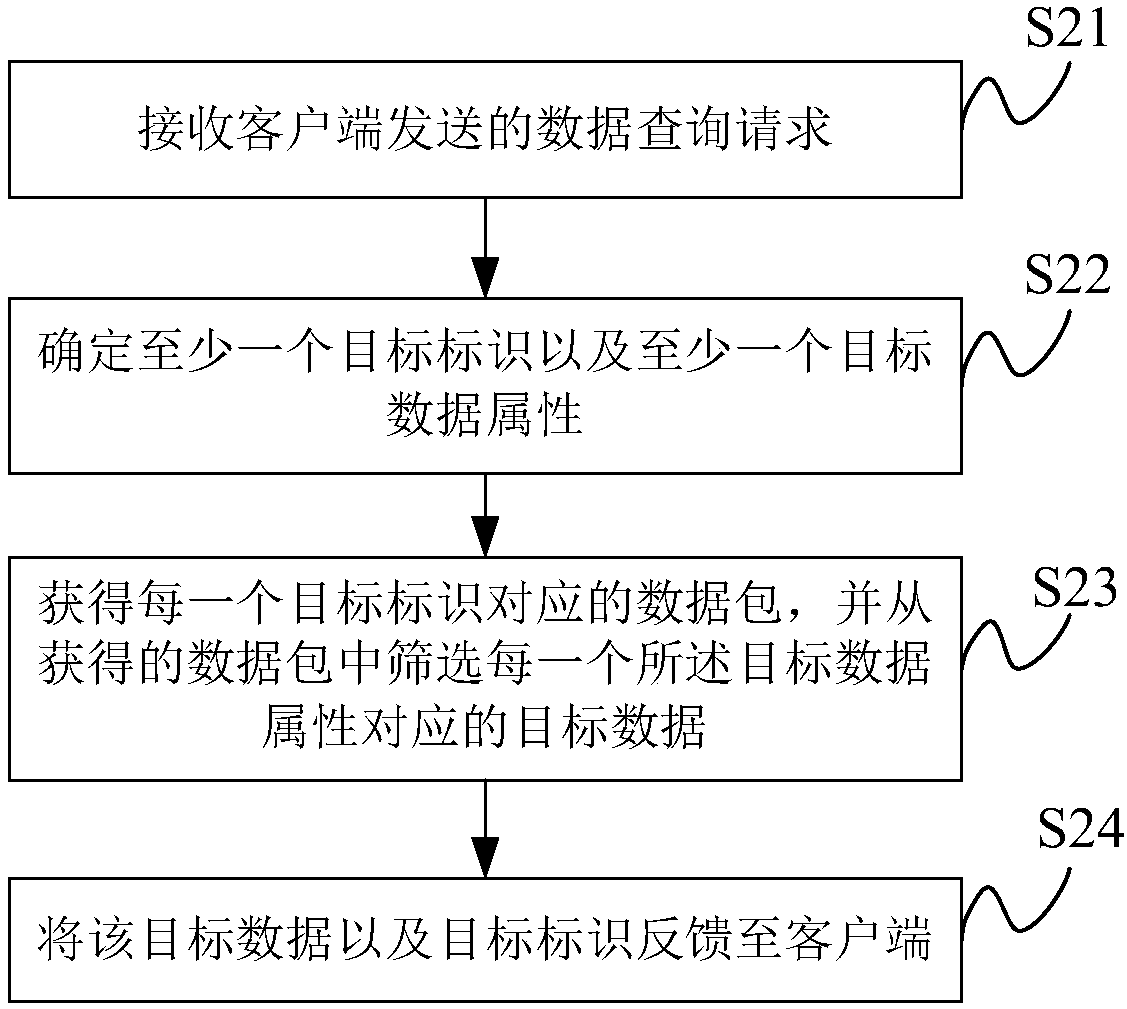 Data query method, device, data storage server and system