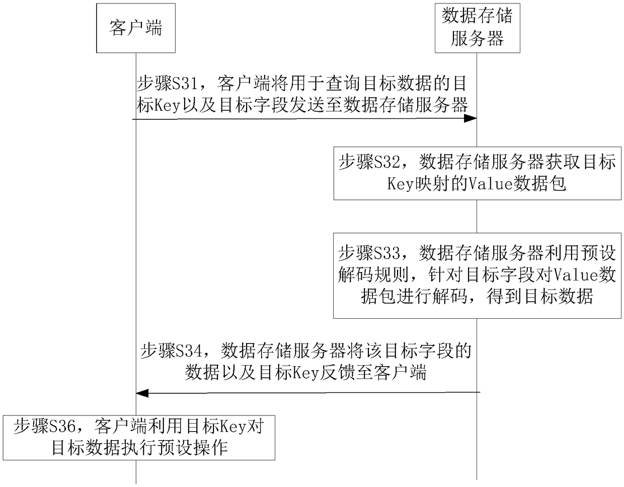 Data query method, device, data storage server and system