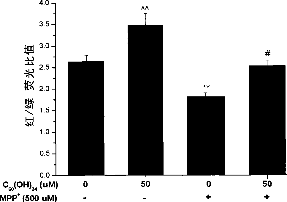 Use of C60 polyhydroxy derivates in preventing and treating related disease of mitochondria damage