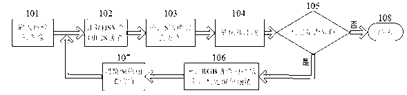 Color cast detection and correction method and device based on HSV (Hue, Saturation, Value) color space