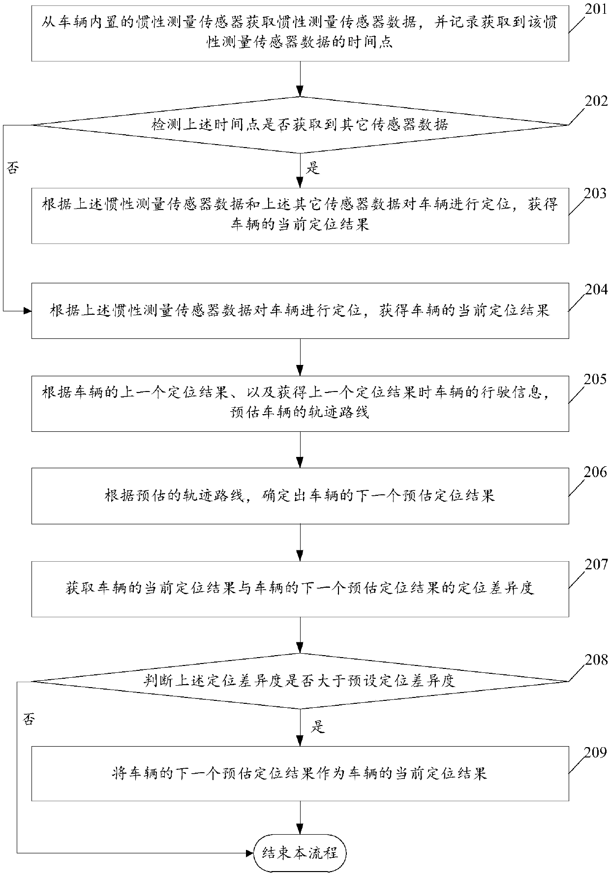 Real-time positioning method and device applied to automatic driving