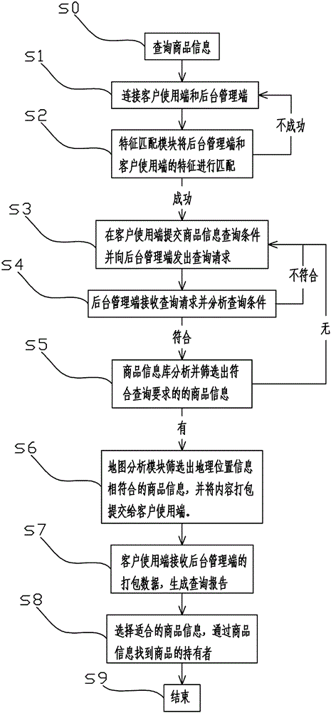 Commodity information sharing method