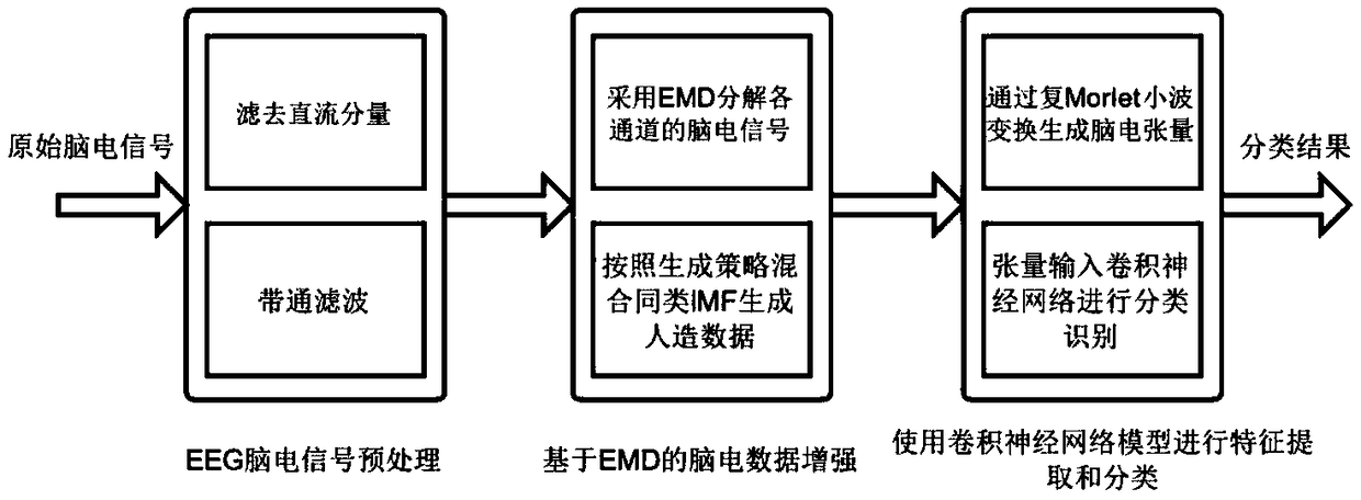 SSVEP EEG classification method based on convolution neural model enhanced by EMD data