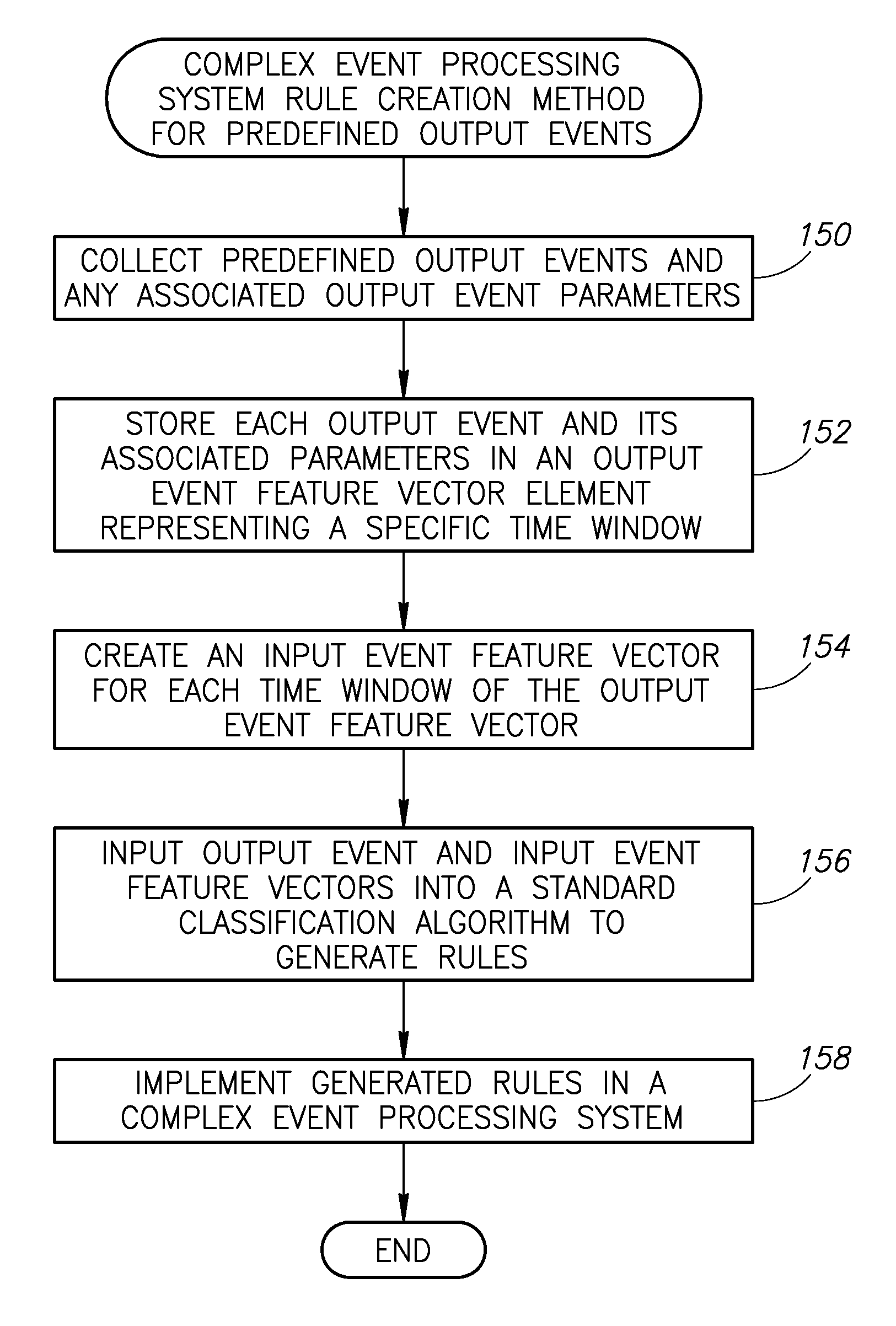 Apparatus for and Method of Generating Complex Event Processing System Rules