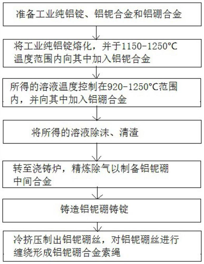 Aluminum niobium boron intermediate alloy preparation method for crystalline grain refinement, aluminum niobium boron intermediate alloy, aluminum niobium boron cast ingot and aluminum niobium boron alloy rope