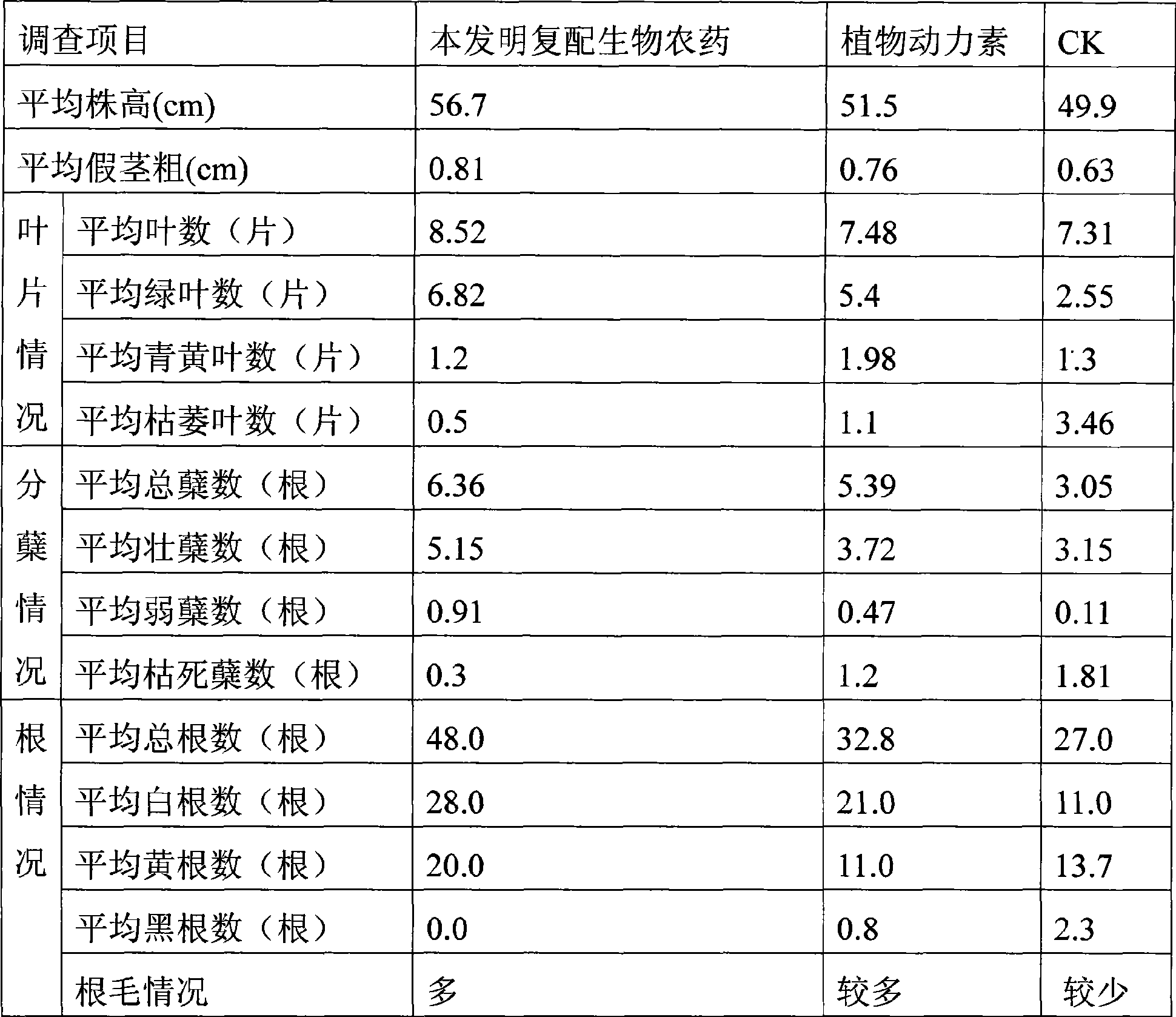 Composite full biological pesticide