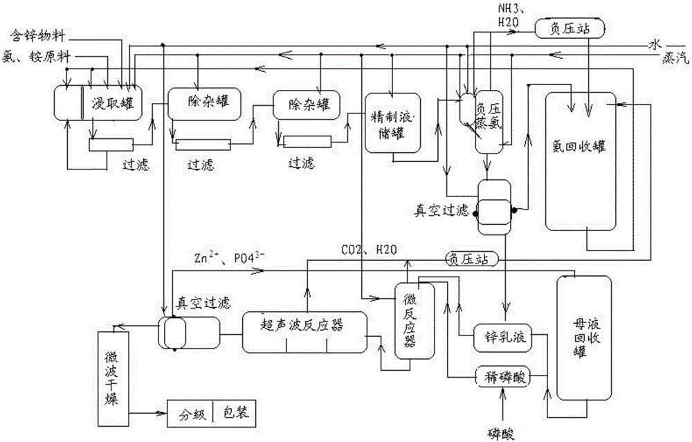 A method for producing nano-zinc phosphate by negative pressure ultrasonic method and nano-zinc phosphate