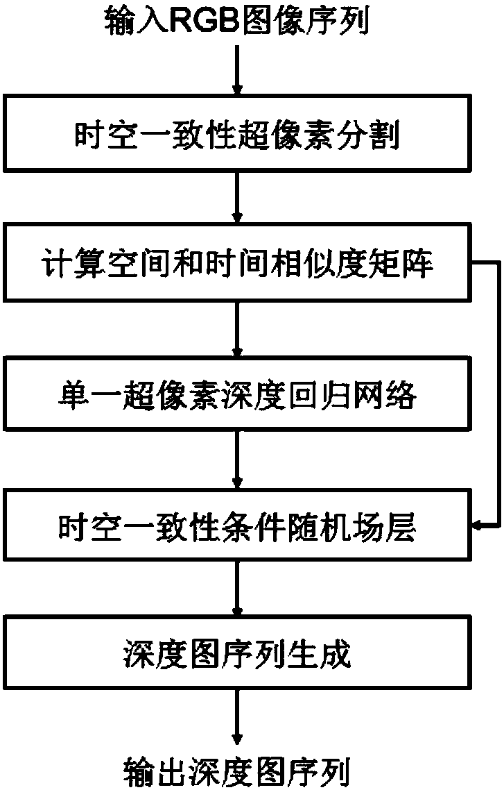 A Convolutional Neural Network-Based Generation Method for Spatiotemporal Consistent Depth Map Sequences