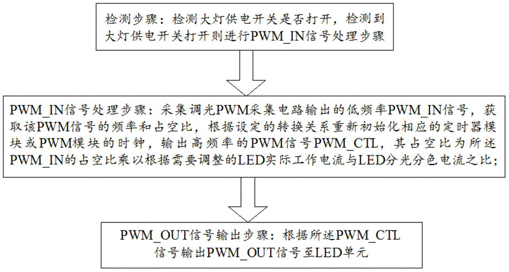 LED brightness and chroma consistency adjusting device and method