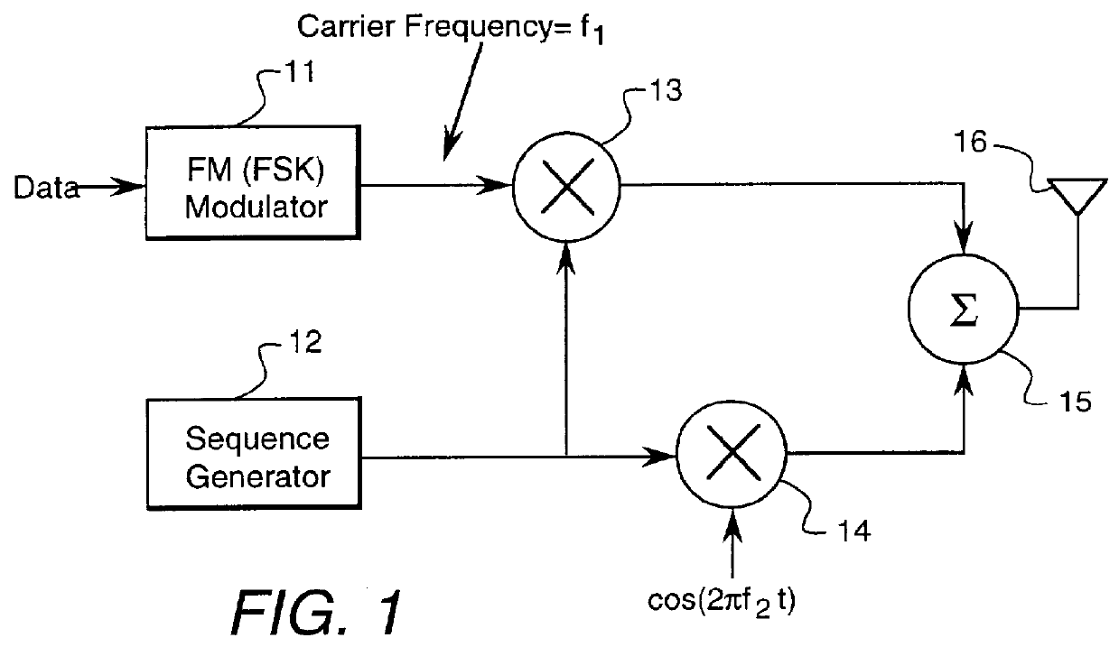 Spread spectrum communication system with frequency-separated message and reference signals