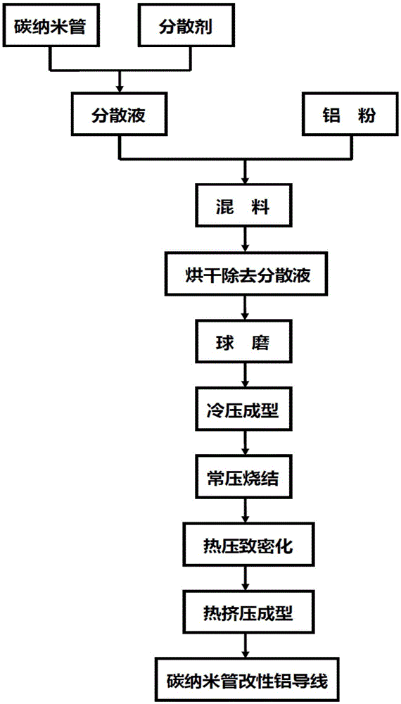 Preparation method of carbon nanotube reinforced aluminum matrix composite material