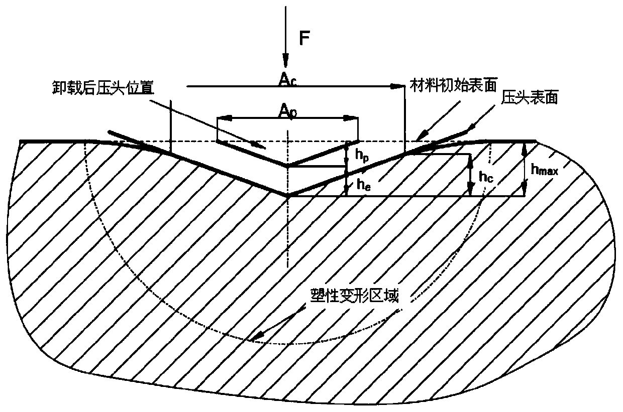 Method for calculating fracture toughness through indentation method