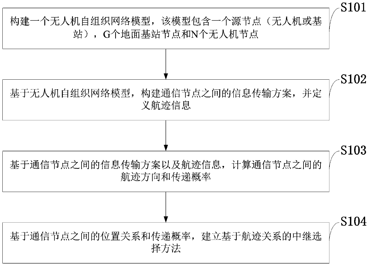 Relay selection method based on track relationship in unmanned aerial vehicle ad hoc network and unmanned aerial vehicle