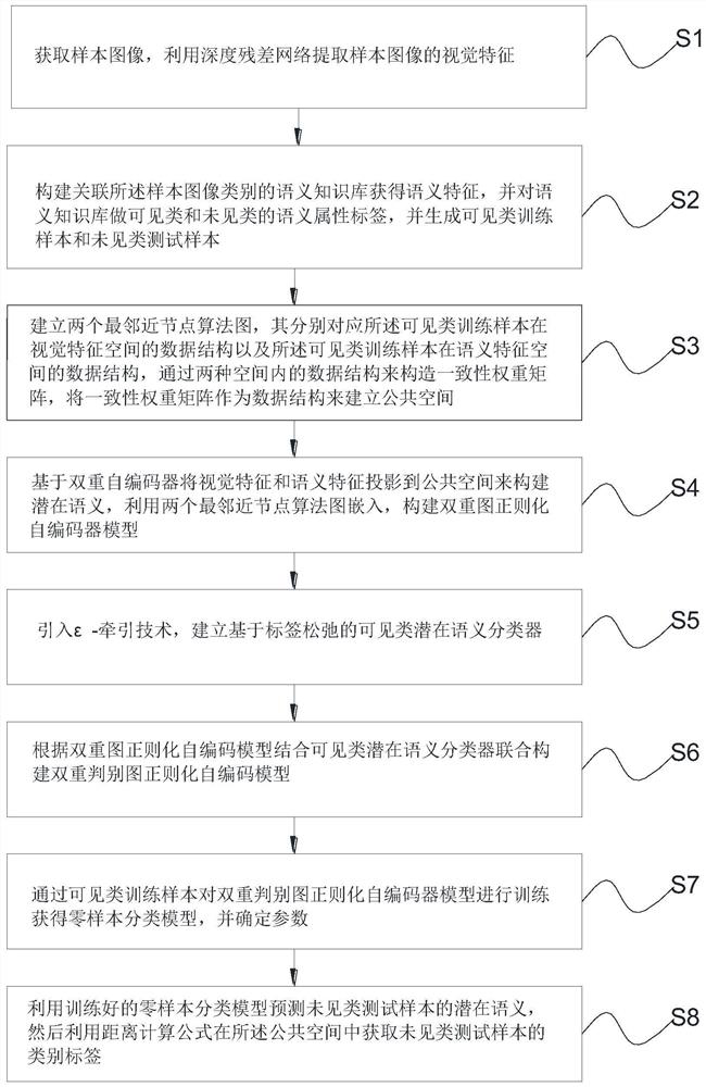 Zero-sample image classification method and device based on double auto-encoders