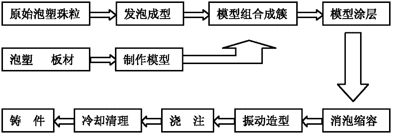 Green lost foam casting technology