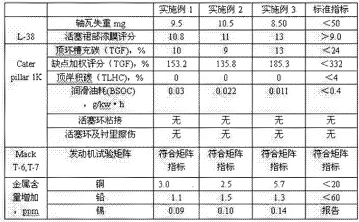 Lubricating oil of dual-fuel engine and preparation method of lubricating oil