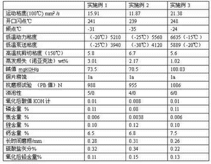 Lubricating oil of dual-fuel engine and preparation method of lubricating oil