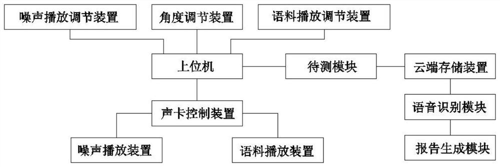 An automated speech engine effect testing system and method thereof