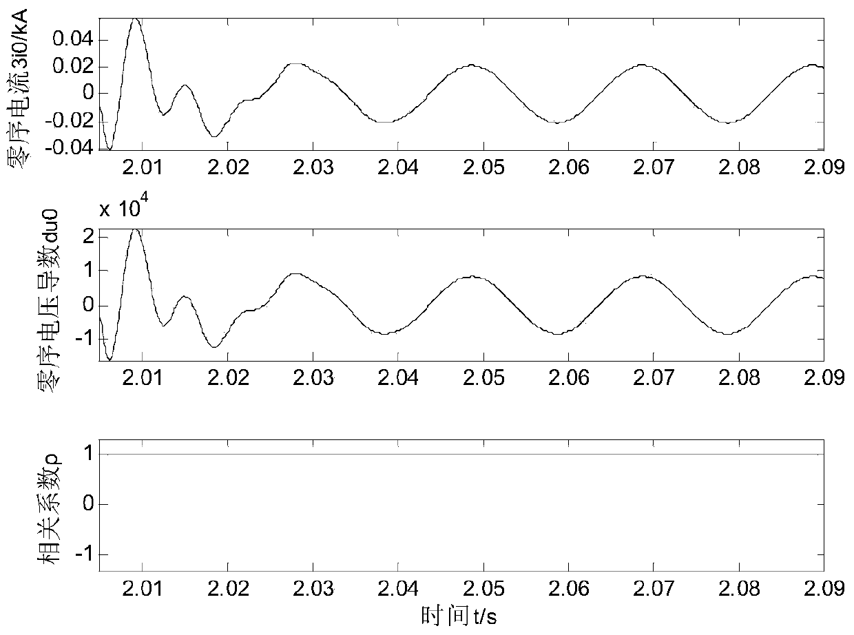 Power distribution network single-phase earth fault section locating method based on correlation analysis