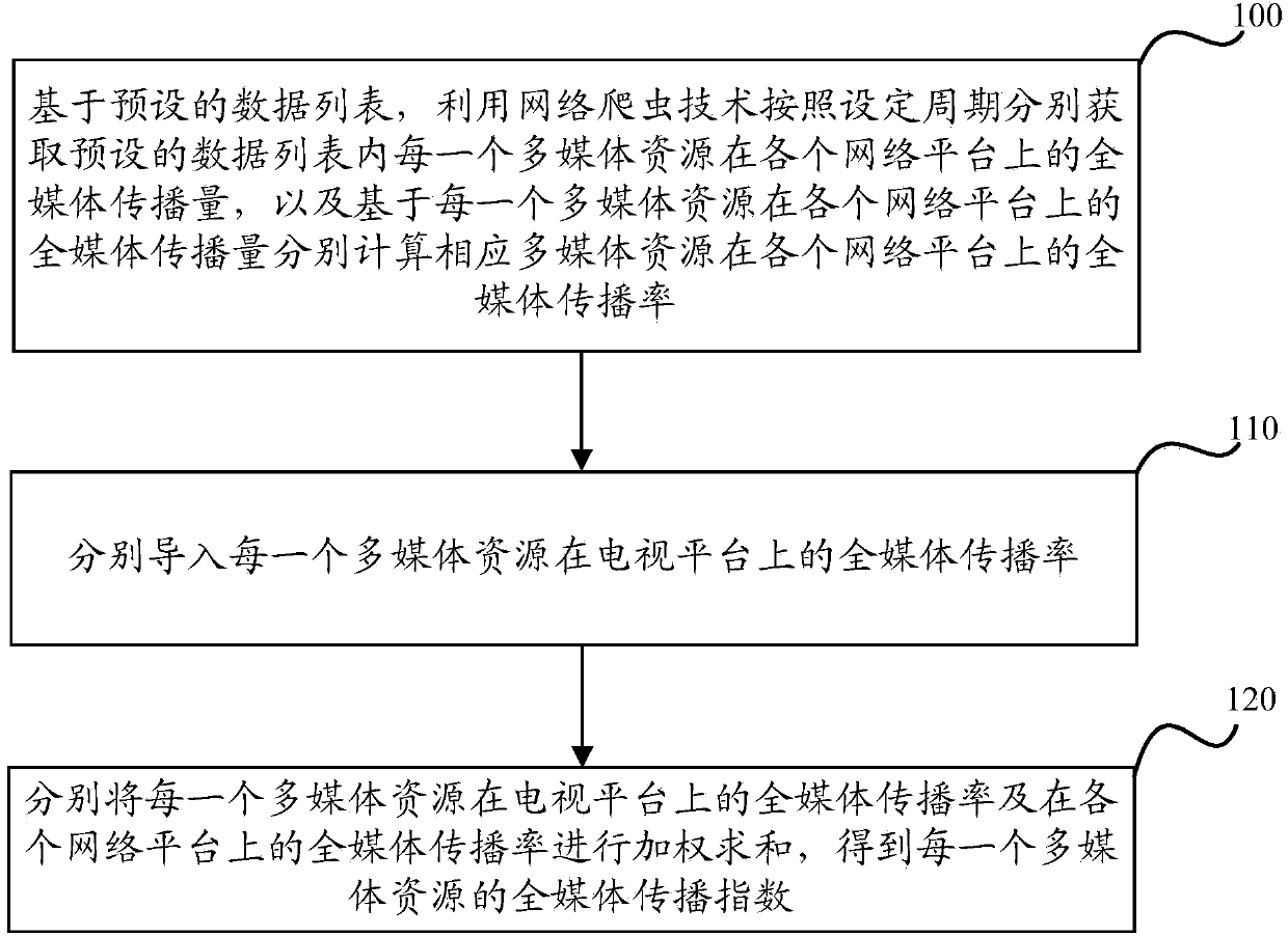 All media transmission index statistical method and device