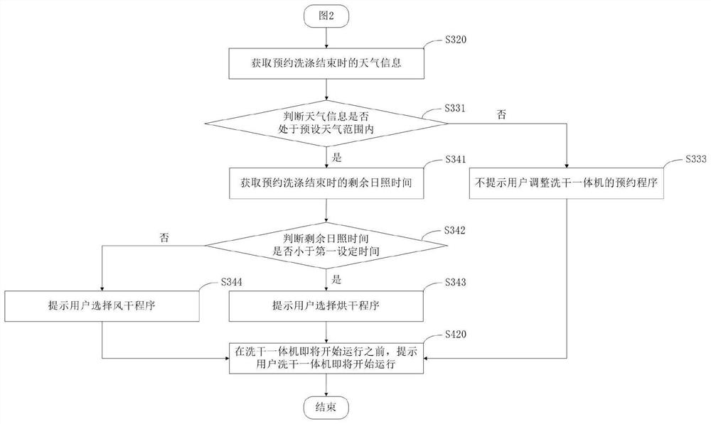 Reservation control method for washing equipment