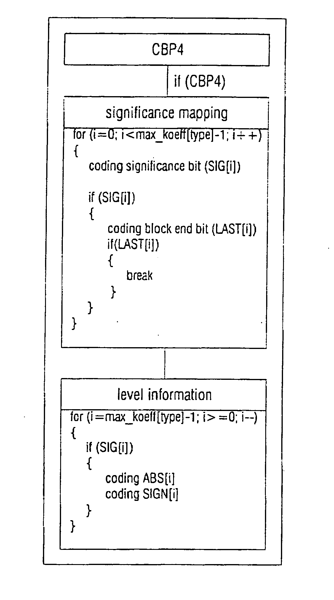 Method and arrangement for coding transform coefficients in picture and/or video coders and decoders and a corresponding computer program and a corresponding computer-readable storage medium