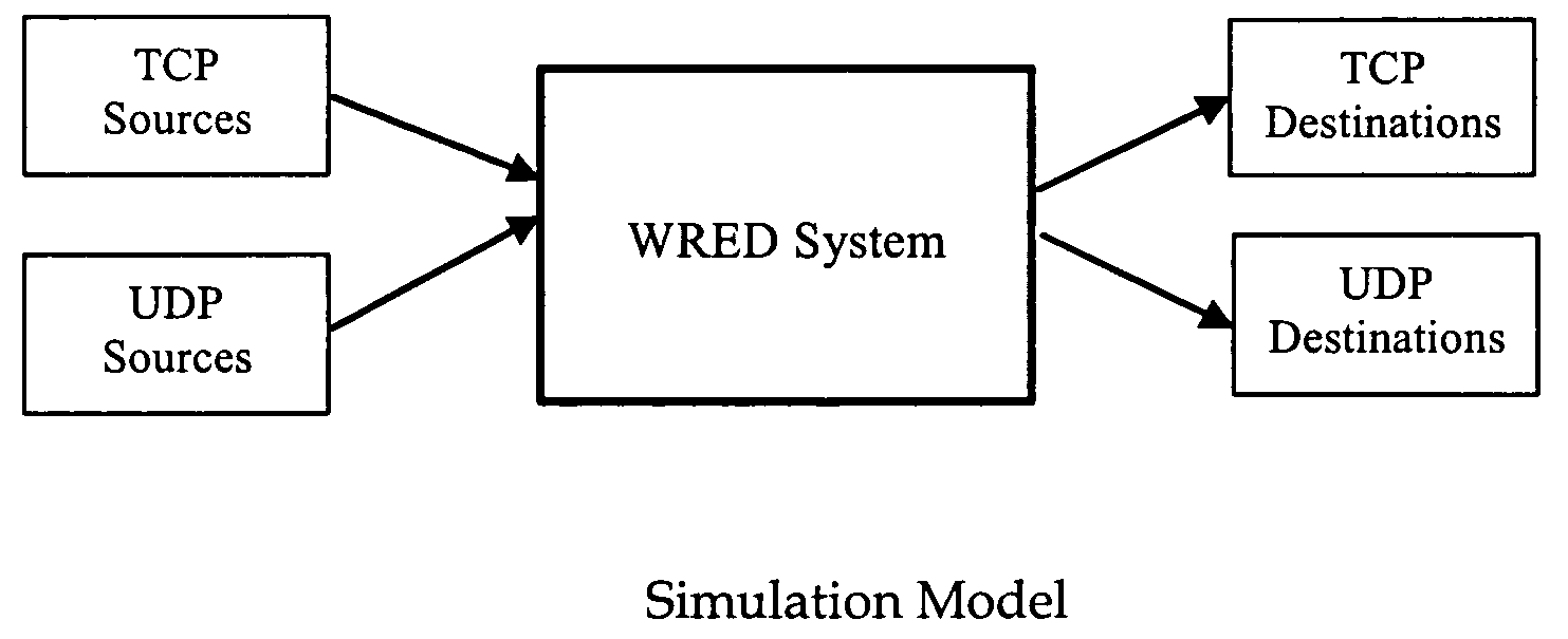 Fair WRED for TCP UDP traffic mix