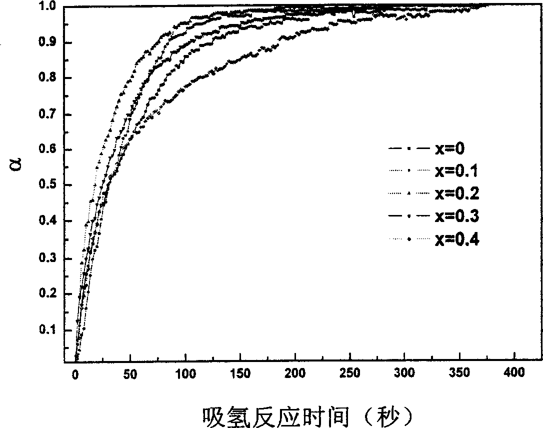 Hydrogen-storage alloy of metal oxide for air-conditioner