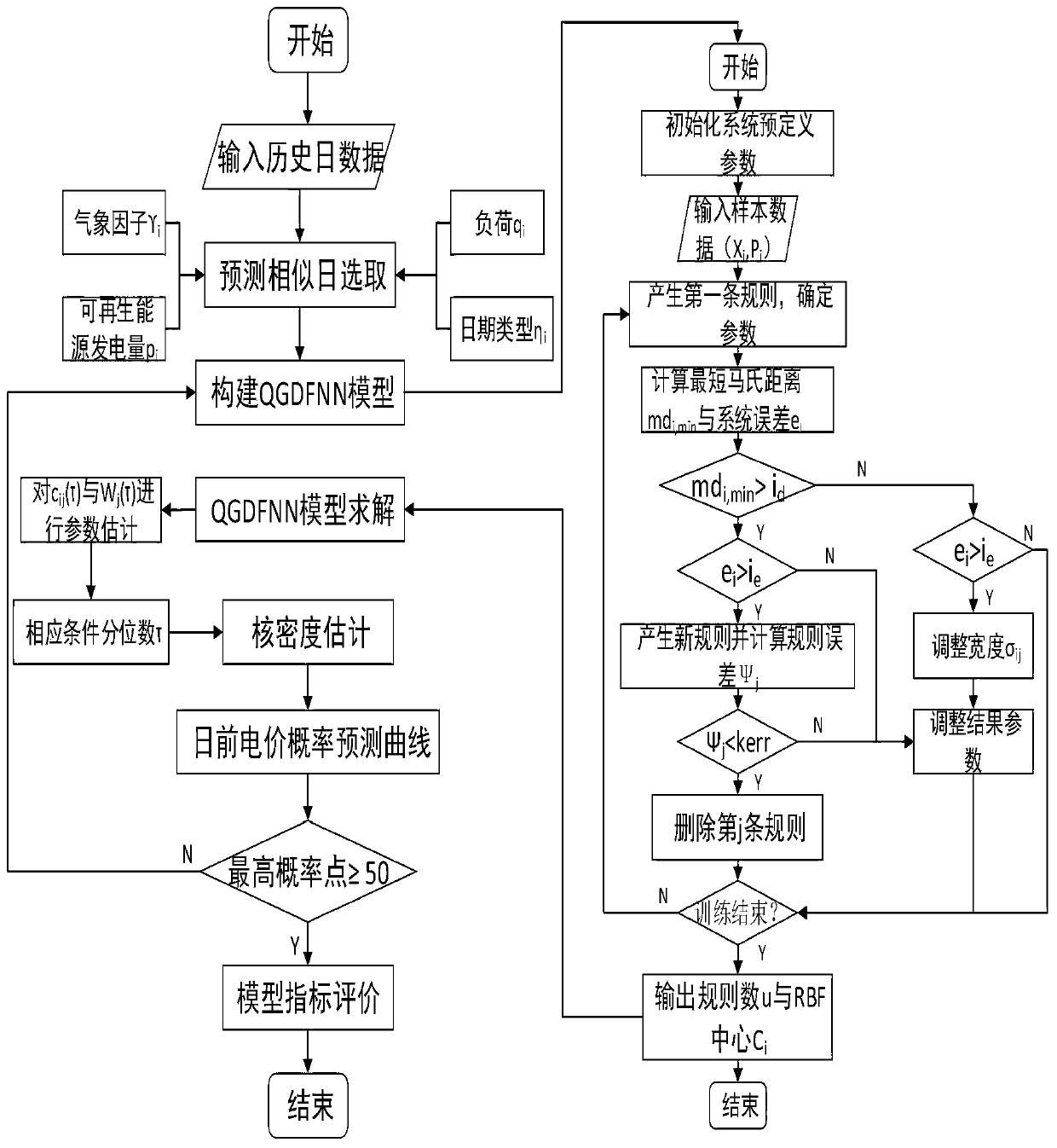 Day-ahead electricity price probability prediction method based on dynamic network quantile model