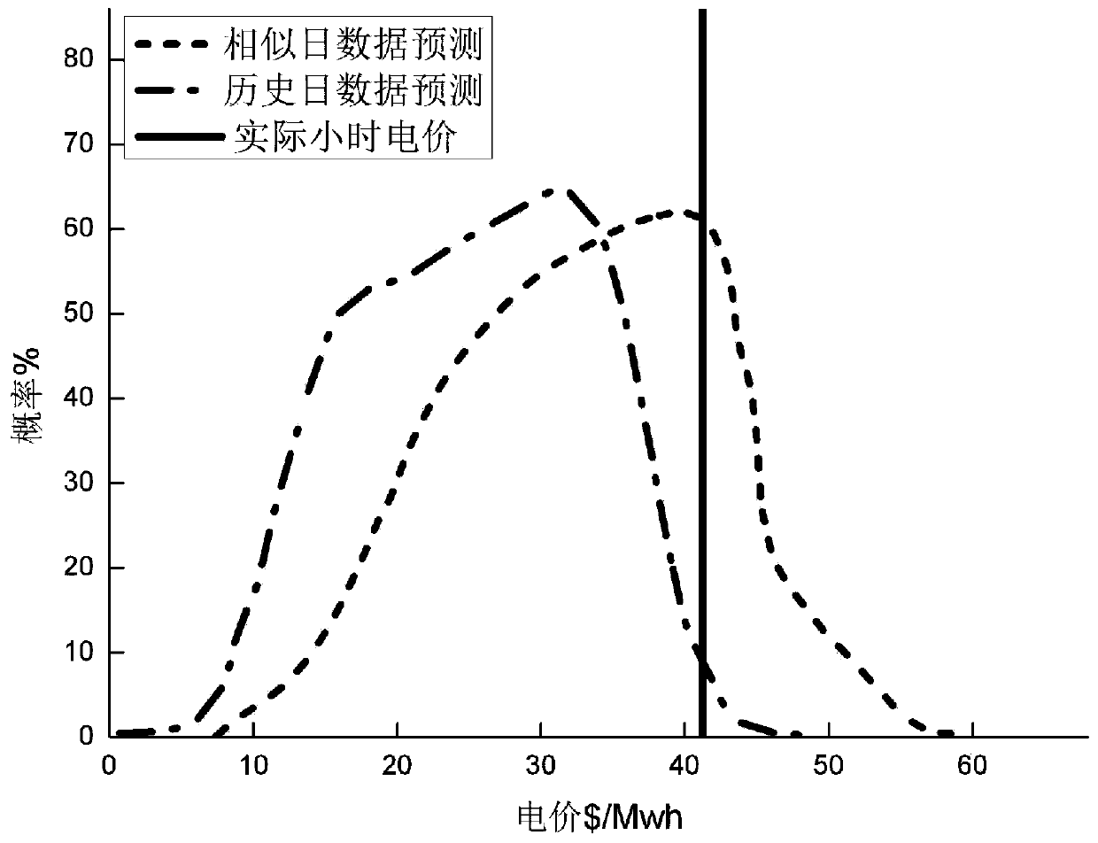 Day-ahead electricity price probability prediction method based on dynamic network quantile model