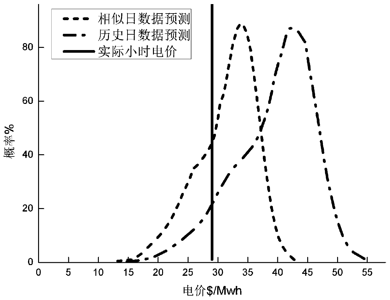 Day-ahead electricity price probability prediction method based on dynamic network quantile model