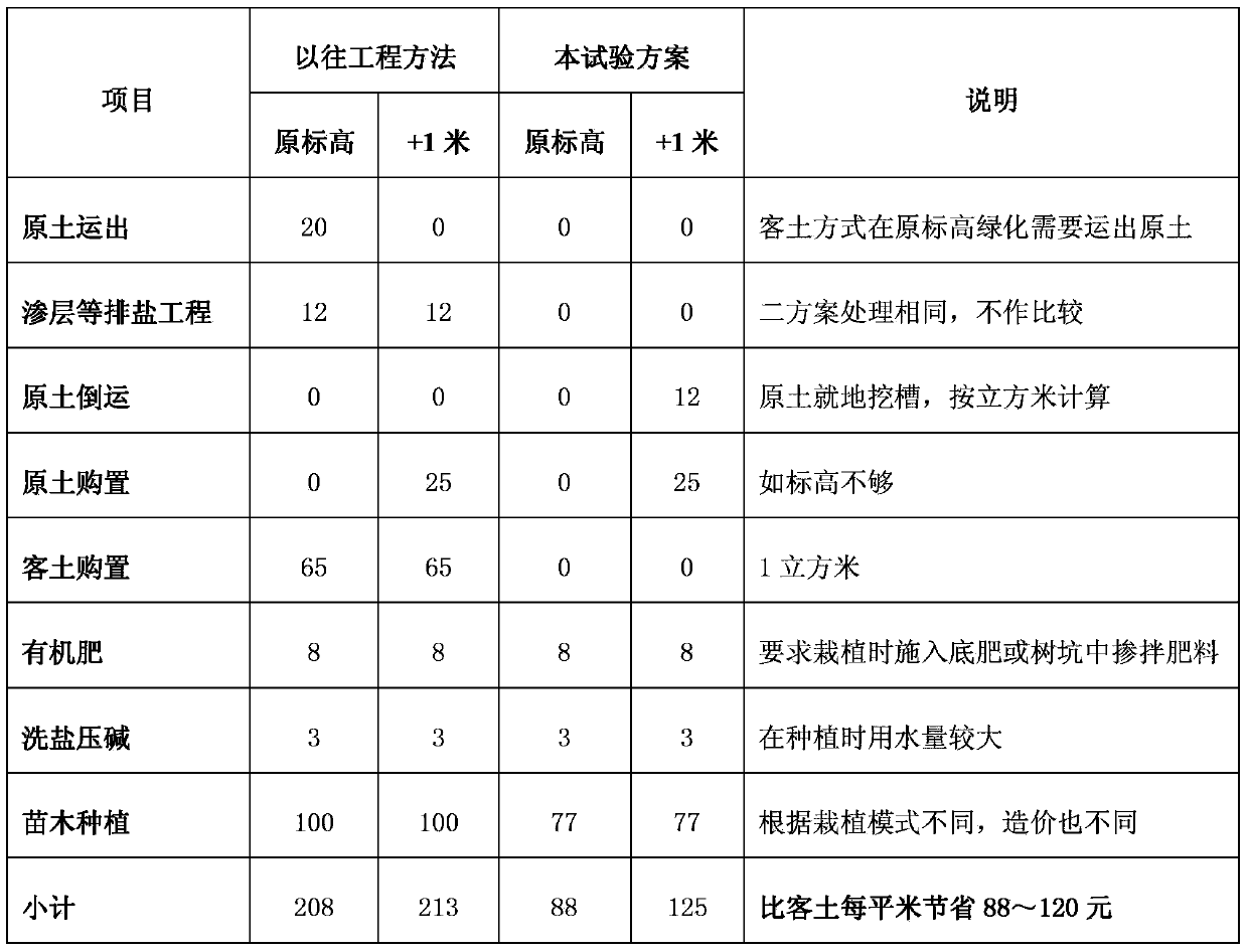 Method for restoring vegetation of ecologically vulnerable area of coastal heavily saline and alkaline land