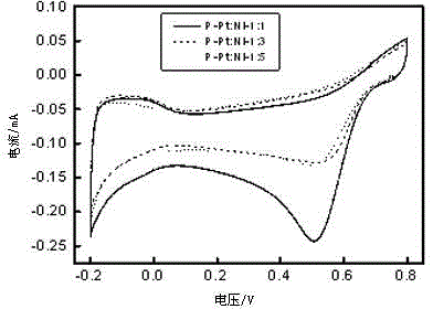 Method for preparing platinum-nickel nucleocapsid structure fuel cell catalyst through microwave reduction