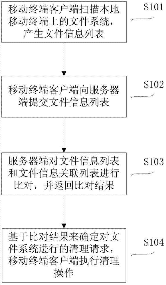 Method and system for cleaning junk files on mobile terminal