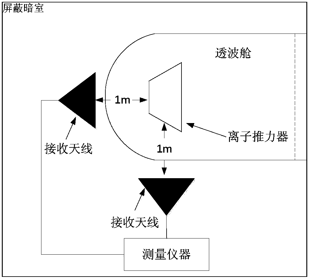 All-satellite electromagnetic compatibility verification method and system based on electric propulsion radiation emission simulator