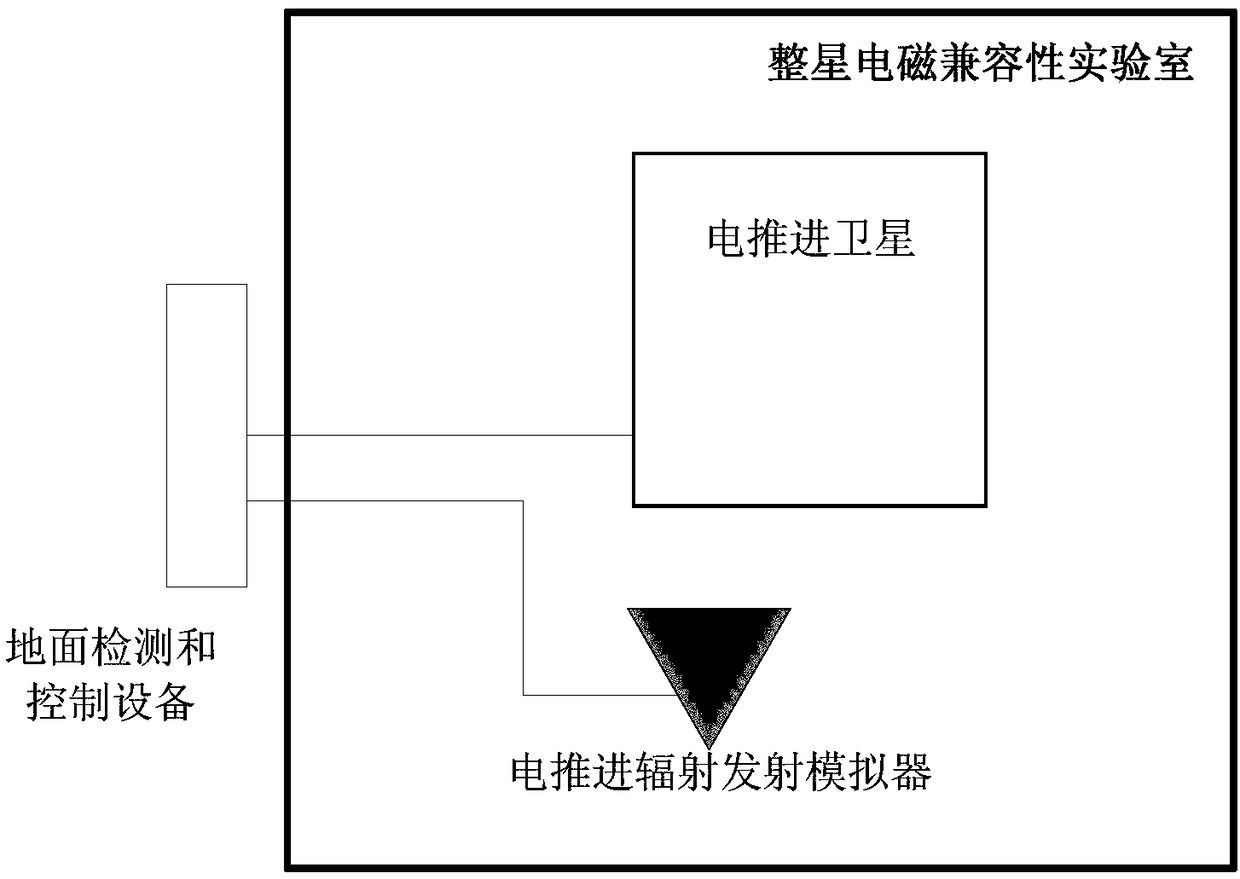 All-satellite electromagnetic compatibility verification method and system based on electric propulsion radiation emission simulator