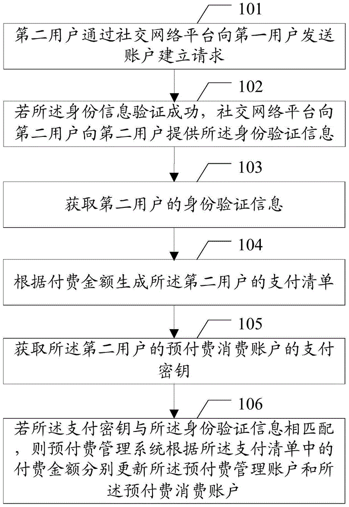 A prepayment system and a management method for prepayment information