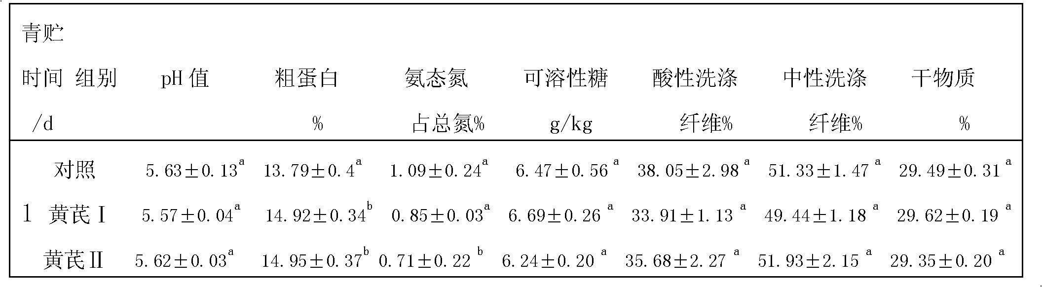 Astragalus membranaceus as silage additive and application thereof in silage preparation