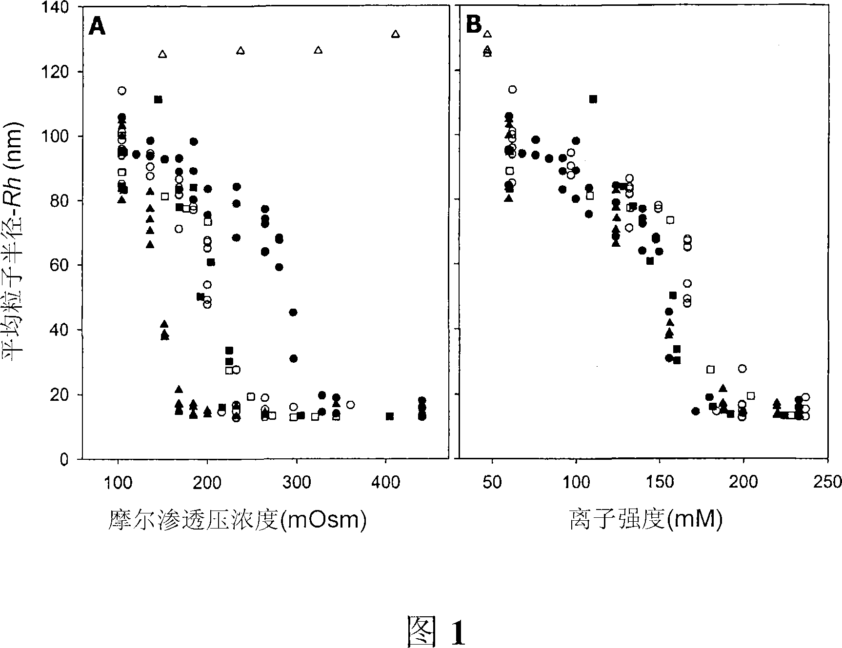 Compositions and methods to prevent AAV vector aggregation