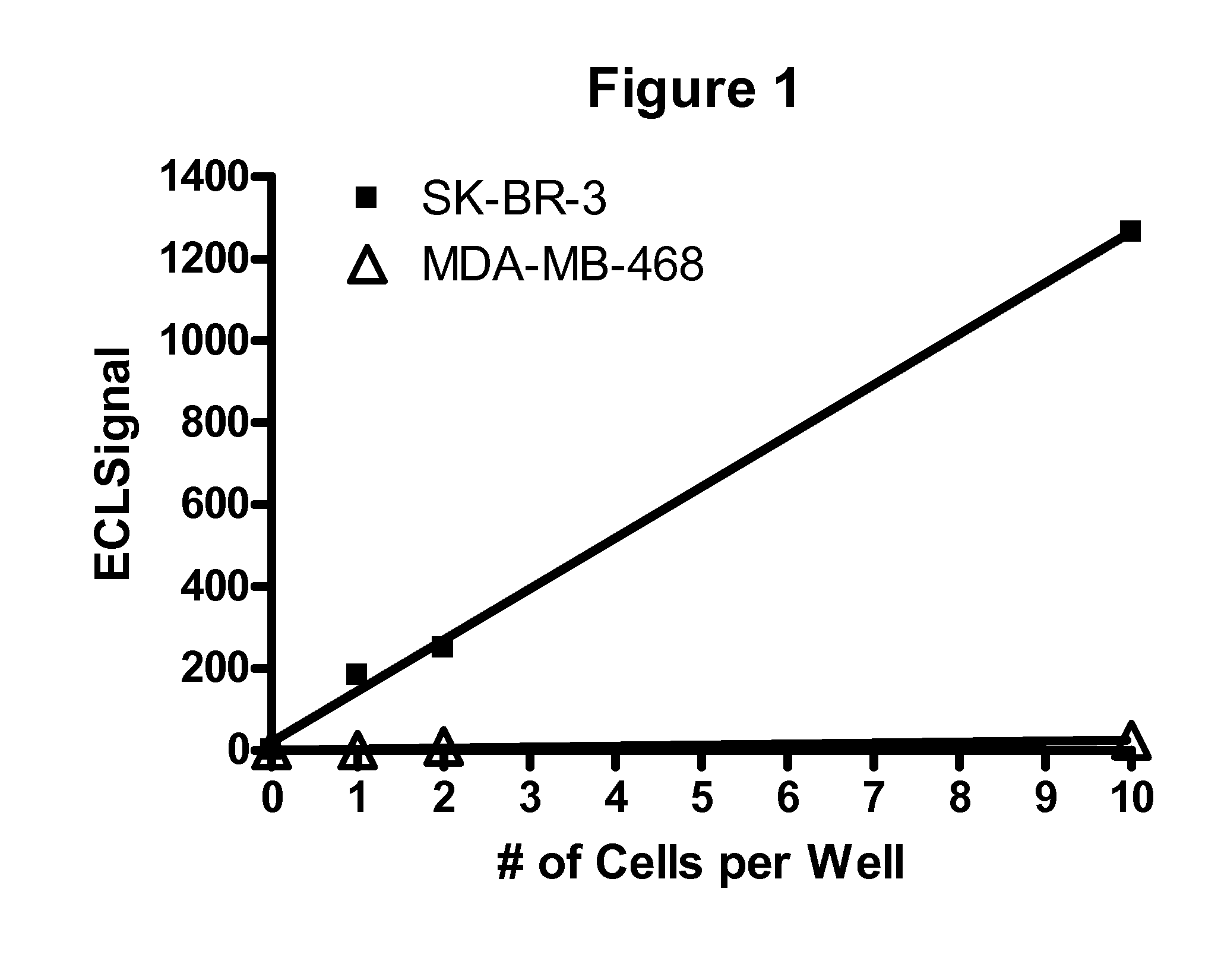 Detection of elevated levels of her-2/neu protein from non-isolated circulating cancer cells and treatment