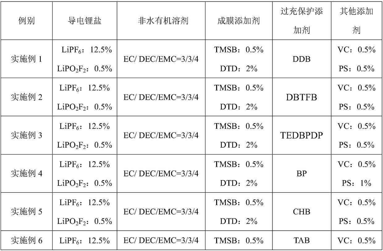 Anti-overcharge electrolyte of lithium-ion power battery and lithium-ion power battery