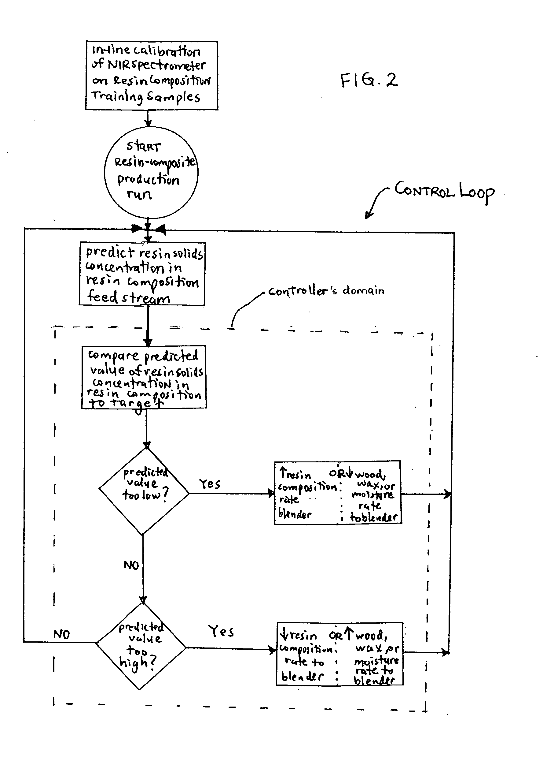 Method and system using NIR spectroscopy for in-line monitoring and controlling content in continuous production of engineered wood products