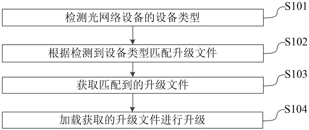 Upgrading method and system of optical network device and network device