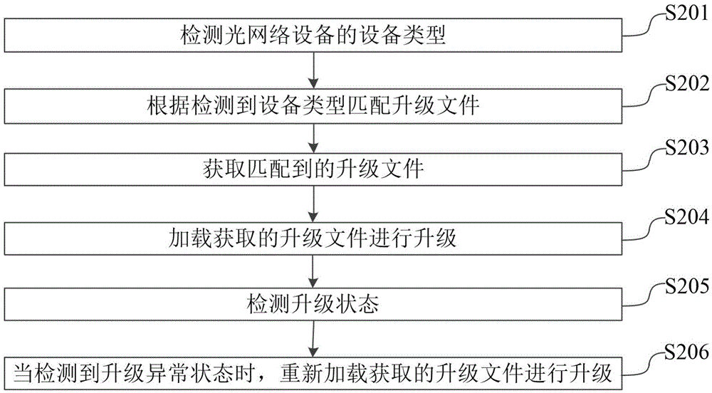 Upgrading method and system of optical network device and network device