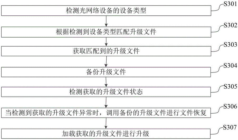 Upgrading method and system of optical network device and network device