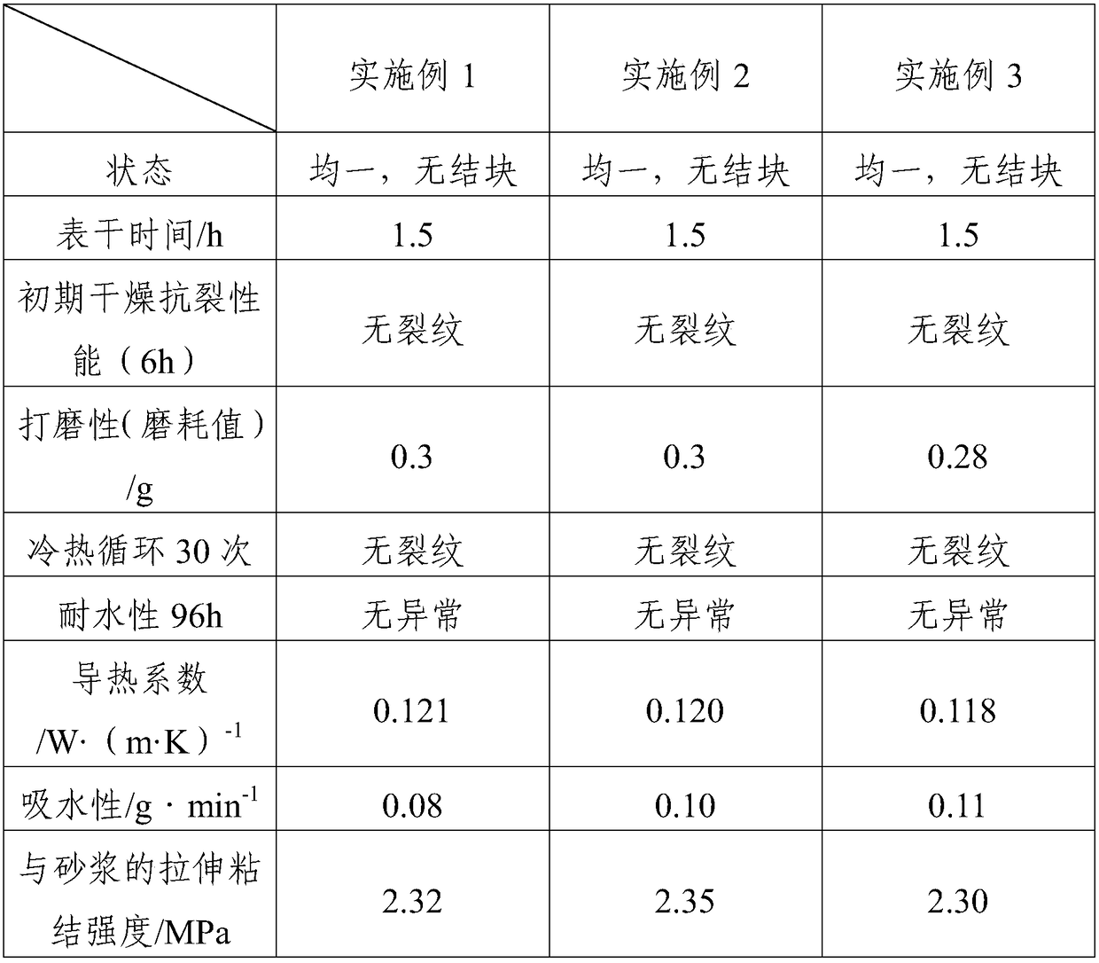 High-quality elastic putty for building external walls and method for preparing high-quality elastic putty