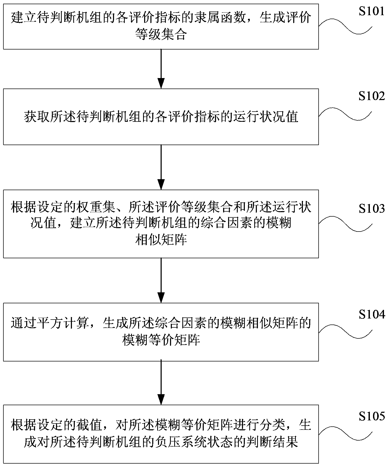 Method and device for judging state of negative pressure system