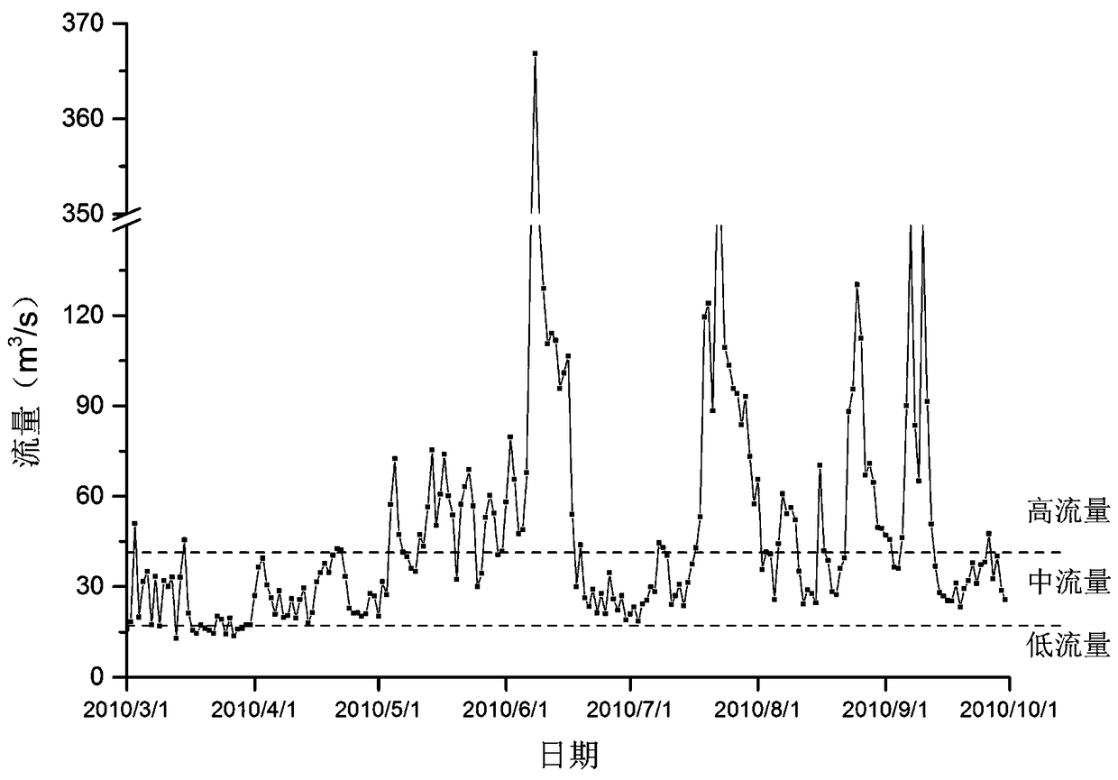 Ecological scheduling method for controlling water bloom by adjusting incoming flow amount of branch upstream