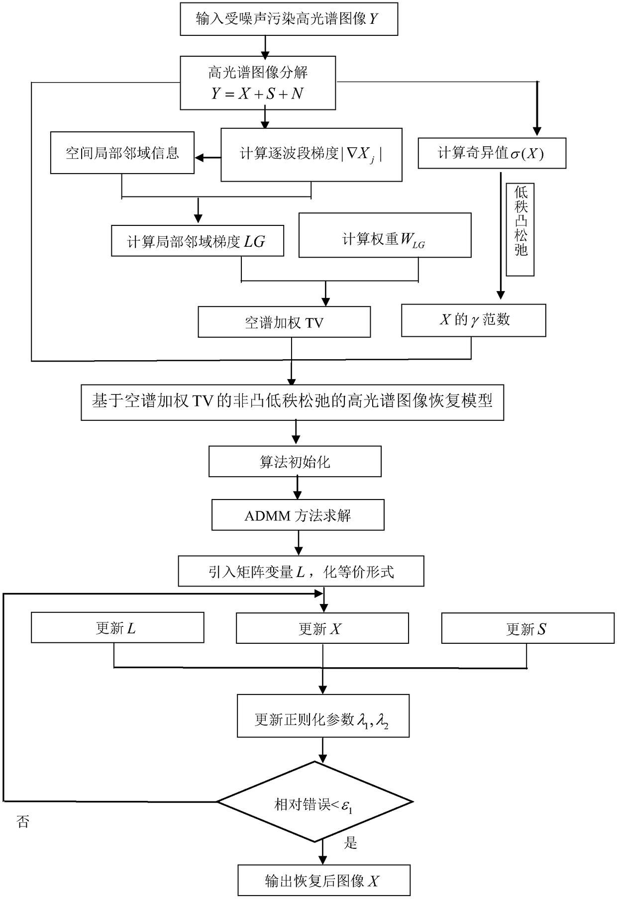 Spatial-spectral weighted TV-based hyperspectral-image restoration method of non-convex low-rank relaxation