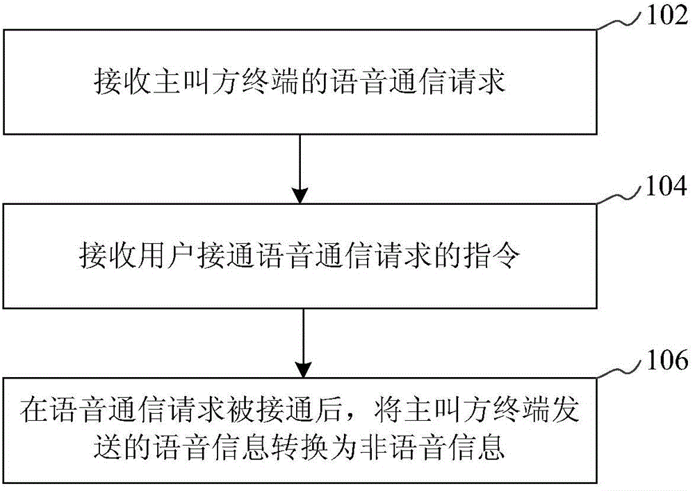 Terminal communication method, terminal and server